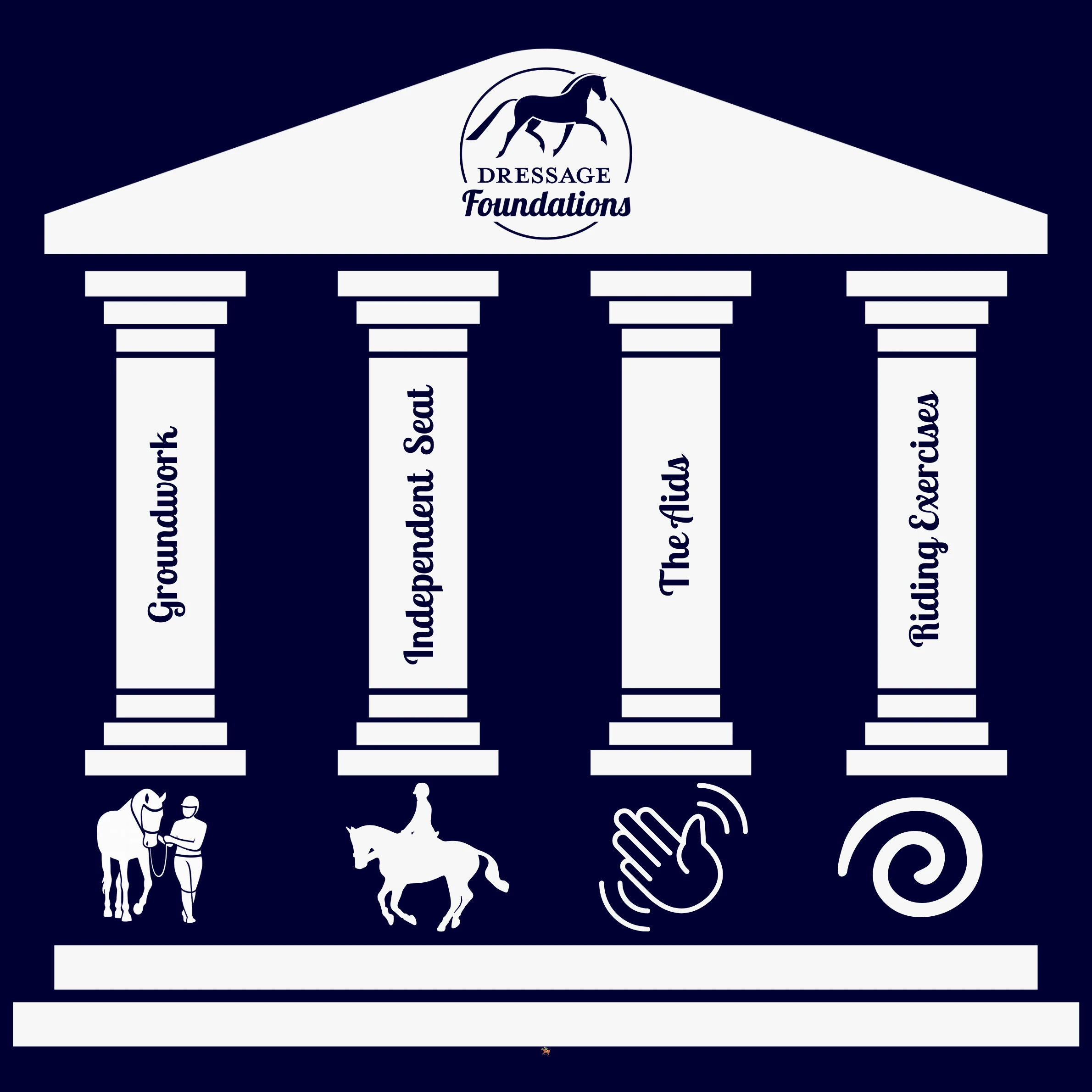 A graphic of a four-pillared structure labeled Dressage Foundations. The pillars are titled Groundwork, Independent Seat, The Aids, and Riding Exercises, each with corresponding icons underneath.