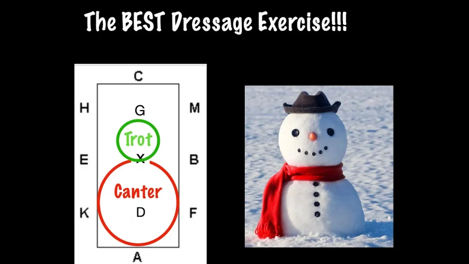 A diagram for dressage riders shows a dressage arena with circles labeled Trot in green and Canter in red on the left, plus a snowman with a black hat and red scarf on the right. Text reads: The BEST Dressage Exercise!!!.